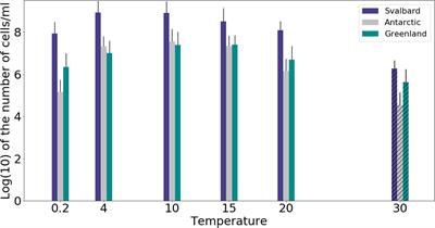 Physiological Capabilities of Cryoconite Hole Microorganisms